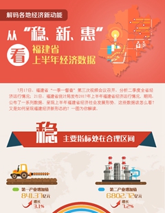 從&ldquo;穩(wěn)、新、惠&rdquo;看福建省上半年經(jīng)濟(jì)數(shù)據(jù)