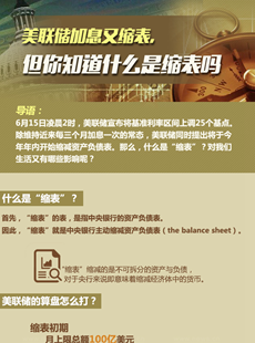 美聯(lián)儲(chǔ)縮表說明什么？