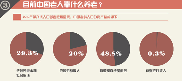 圖解財經(jīng)：中國式養(yǎng)老，路在何方？