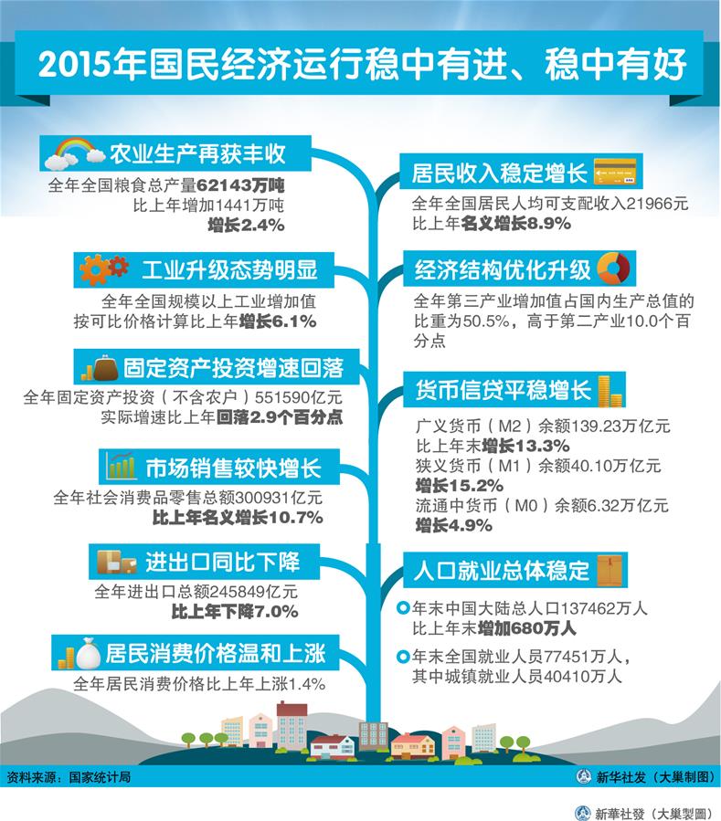 （圖表）[2015年經(jīng)濟(jì)數(shù)據(jù)]2015年國民經(jīng)濟(jì)運(yùn)行穩(wěn)中有進(jìn)、穩(wěn)中有好