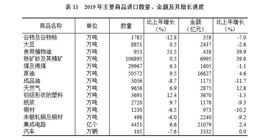 （圖表）［2019年統(tǒng)計公報］表11 2019年主要商品進口數(shù)量、金額及其增長速度