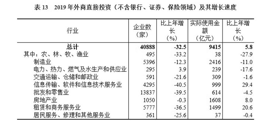 （圖表）［2019年統(tǒng)計公報］表13 2019年外商直接投資（不含銀行、證券、保險領(lǐng)域）及其增長速度