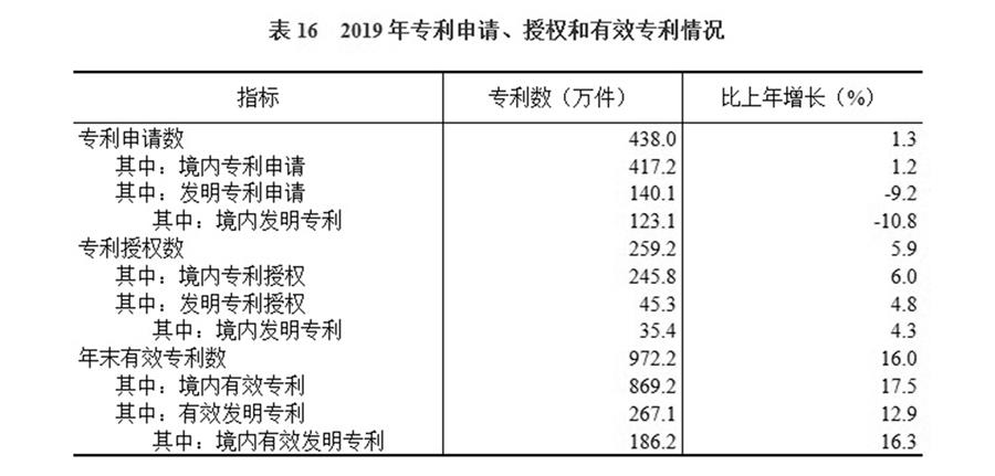 （圖表）［2019年統(tǒng)計公報］表16 2019年專利申請、授權(quán)和有效專利情況