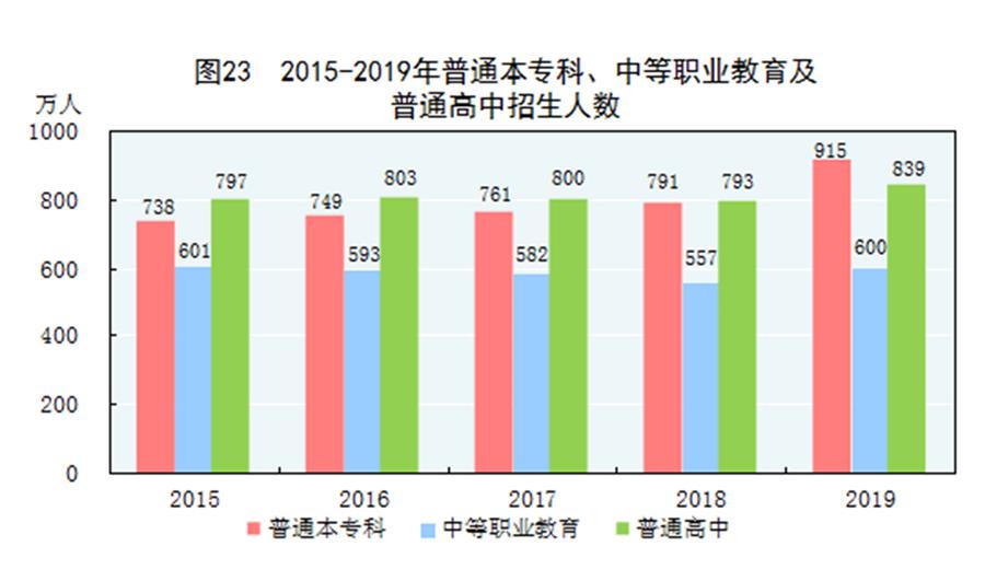 （圖表）［2019年統(tǒng)計公報］圖23 2015-2019年普通本?？?、中等職業(yè)教育及普通高中招生人數(shù)
