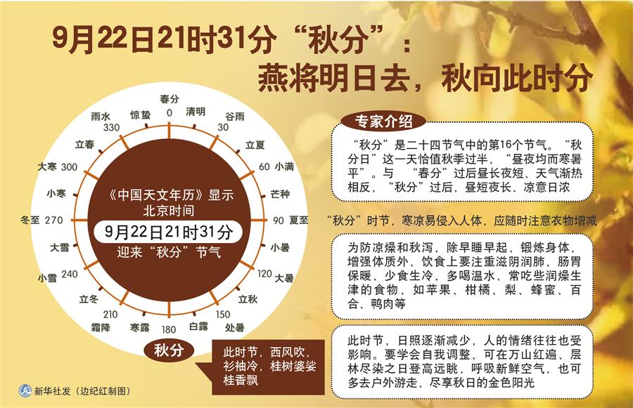 （圖表）［服務(wù)·生活］9月22日21時(shí)31分“秋分”：燕將明日去，秋向此時(shí)分