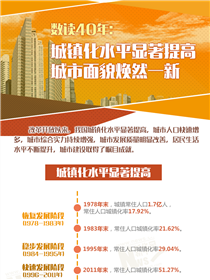 數讀40年：城鎮(zhèn)化水平顯著提高 城市面貌煥然一新