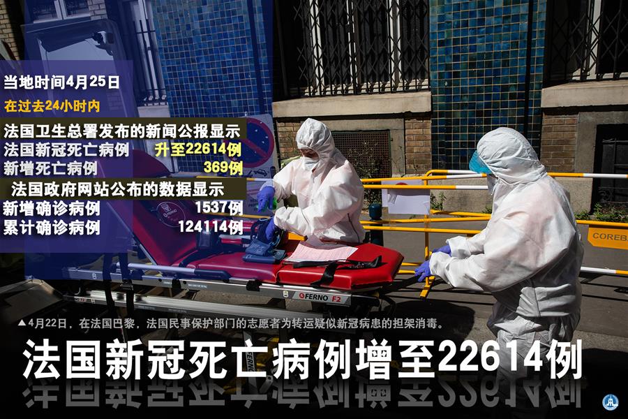 （圖表&middot;海報(bào)）［國(guó)際疫情］法國(guó)新冠死亡病例增至22614例