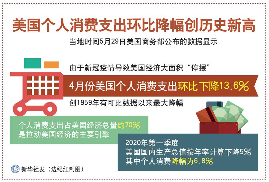 （圖表）［經(jīng)濟(jì)］美國個人消費(fèi)支出環(huán)比降幅創(chuàng)歷史新高